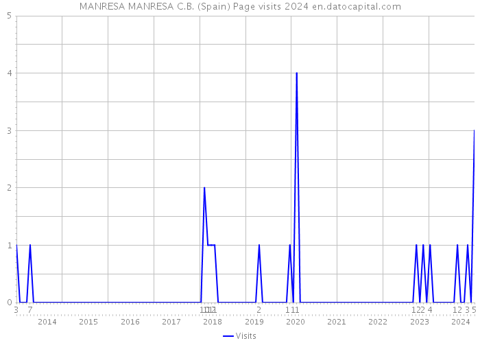MANRESA MANRESA C.B. (Spain) Page visits 2024 