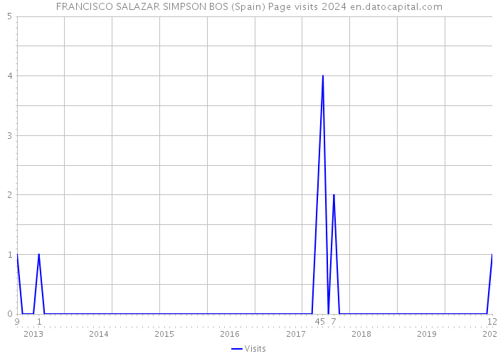 FRANCISCO SALAZAR SIMPSON BOS (Spain) Page visits 2024 