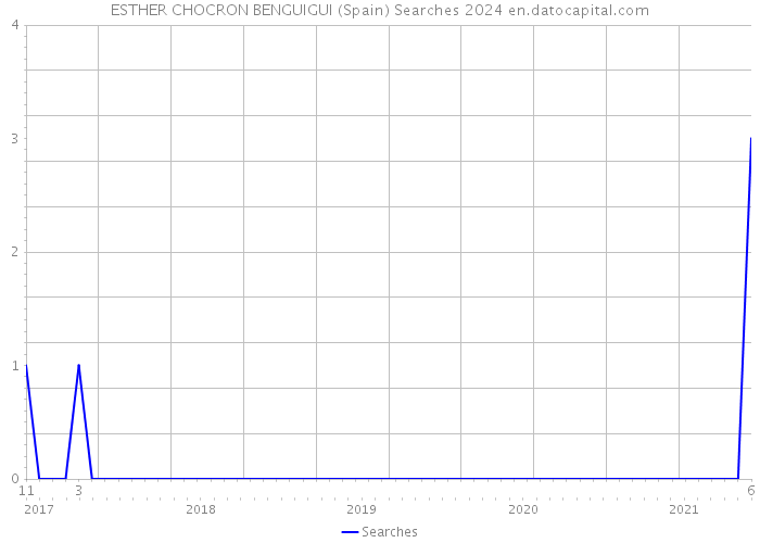ESTHER CHOCRON BENGUIGUI (Spain) Searches 2024 