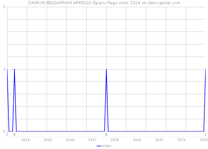 IZASKUN BELDARRAIN ARREGUI (Spain) Page visits 2024 