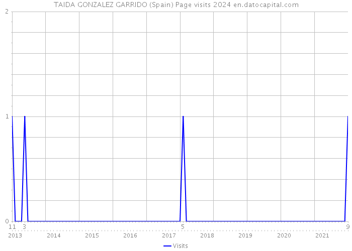 TAIDA GONZALEZ GARRIDO (Spain) Page visits 2024 