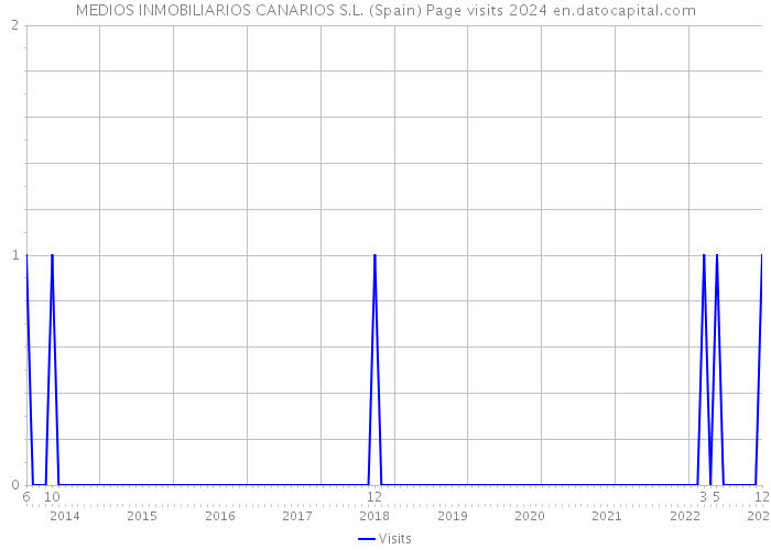 MEDIOS INMOBILIARIOS CANARIOS S.L. (Spain) Page visits 2024 