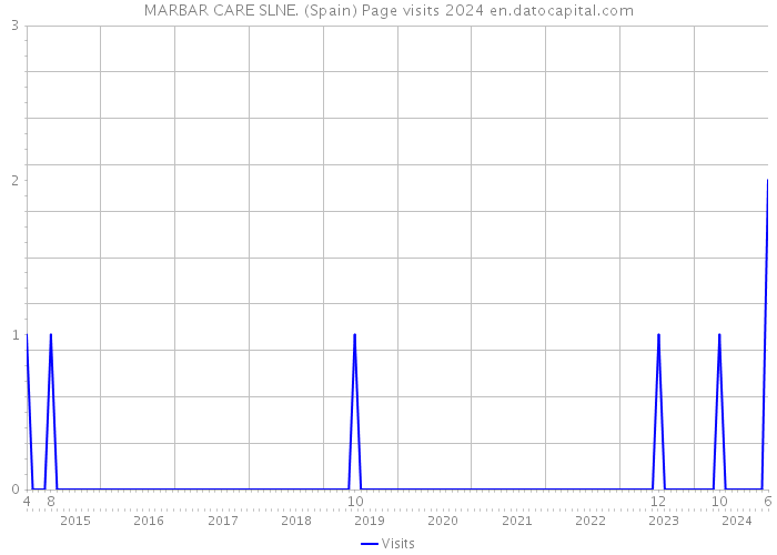 MARBAR CARE SLNE. (Spain) Page visits 2024 