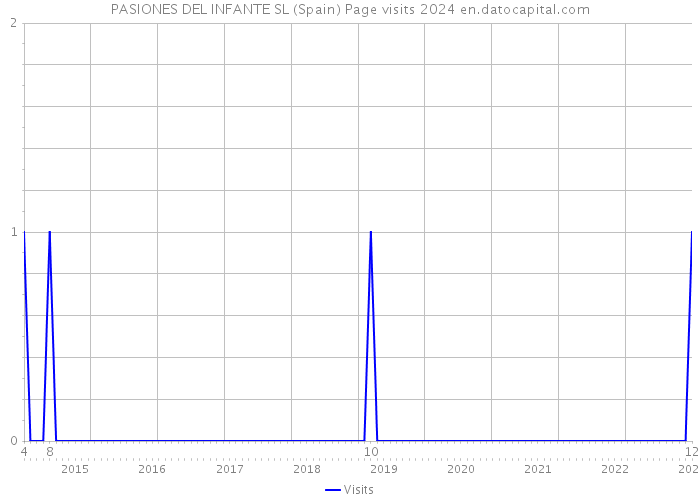PASIONES DEL INFANTE SL (Spain) Page visits 2024 