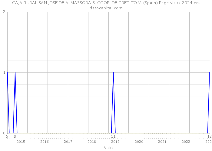 CAJA RURAL SAN JOSE DE ALMASSORA S. COOP. DE CREDITO V. (Spain) Page visits 2024 