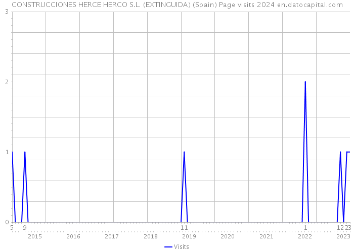 CONSTRUCCIONES HERCE HERCO S.L. (EXTINGUIDA) (Spain) Page visits 2024 