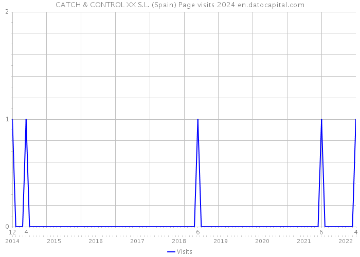 CATCH & CONTROL XX S.L. (Spain) Page visits 2024 