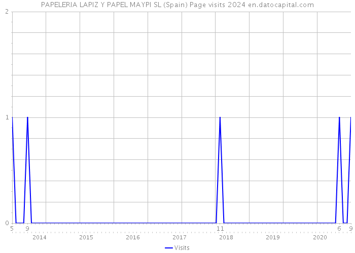 PAPELERIA LAPIZ Y PAPEL MAYPI SL (Spain) Page visits 2024 