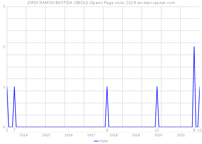 JORDI RAMON BASTIDA OBIOLS (Spain) Page visits 2024 