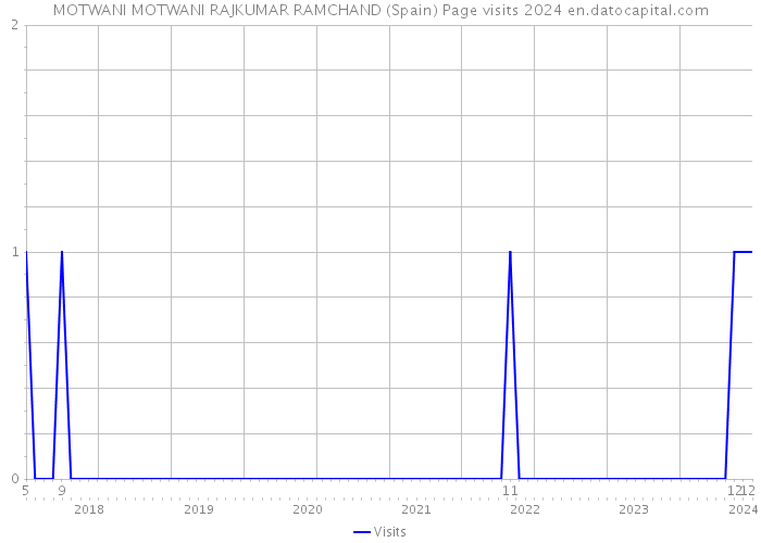 MOTWANI MOTWANI RAJKUMAR RAMCHAND (Spain) Page visits 2024 