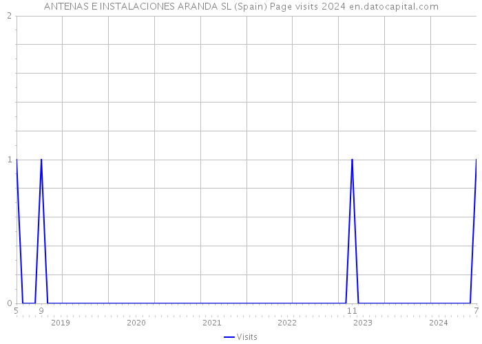 ANTENAS E INSTALACIONES ARANDA SL (Spain) Page visits 2024 