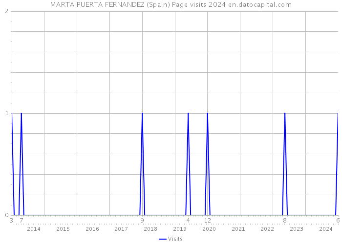 MARTA PUERTA FERNANDEZ (Spain) Page visits 2024 