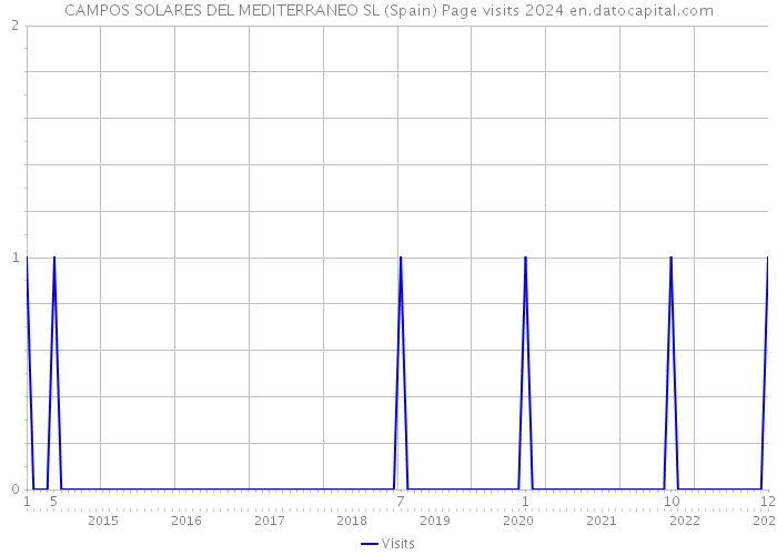 CAMPOS SOLARES DEL MEDITERRANEO SL (Spain) Page visits 2024 