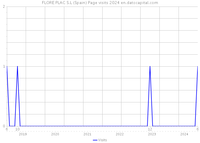 FLORE PLAC S.L (Spain) Page visits 2024 