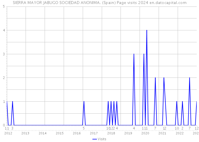 SIERRA MAYOR JABUGO SOCIEDAD ANONIMA. (Spain) Page visits 2024 