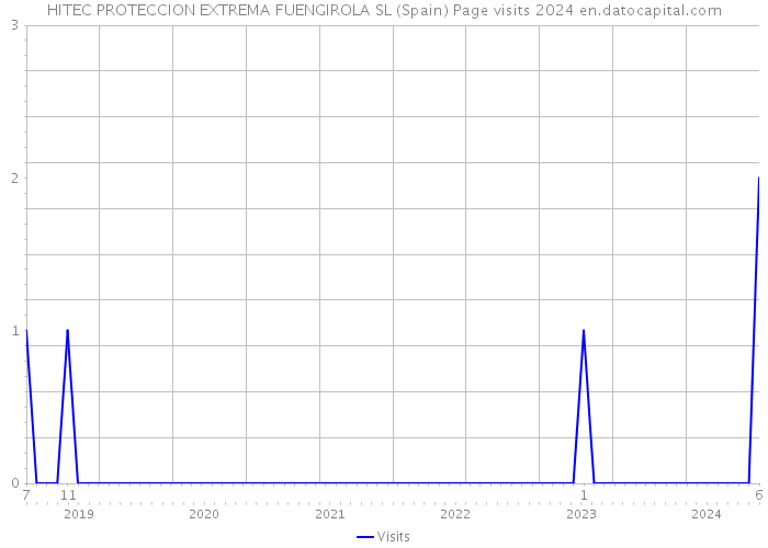 HITEC PROTECCION EXTREMA FUENGIROLA SL (Spain) Page visits 2024 
