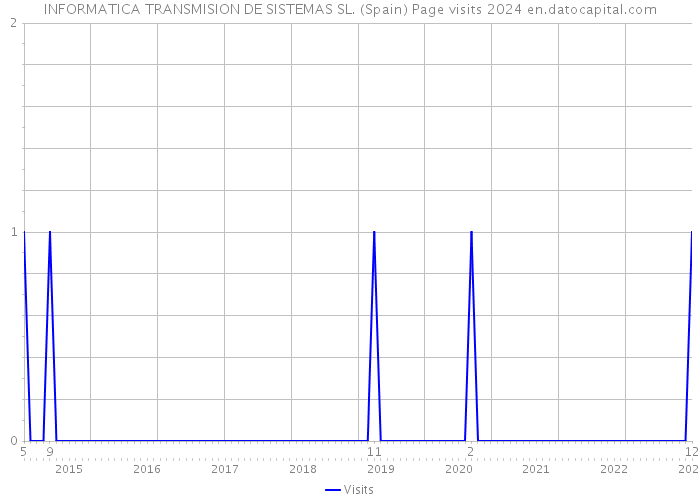 INFORMATICA TRANSMISION DE SISTEMAS SL. (Spain) Page visits 2024 