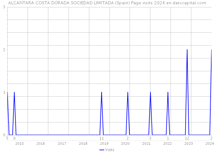 ALCANTARA COSTA DORADA SOCIEDAD LIMITADA (Spain) Page visits 2024 