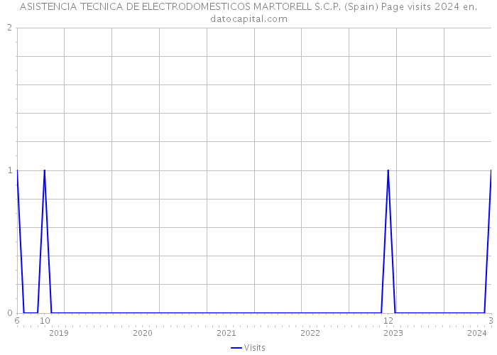 ASISTENCIA TECNICA DE ELECTRODOMESTICOS MARTORELL S.C.P. (Spain) Page visits 2024 