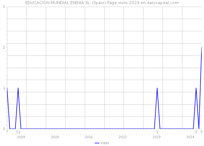 EDUCACION MUNDIAL ESENIA SL. (Spain) Page visits 2024 