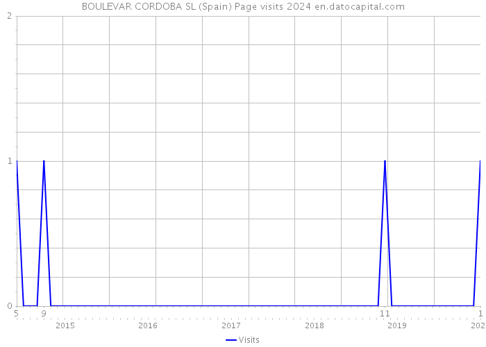 BOULEVAR CORDOBA SL (Spain) Page visits 2024 