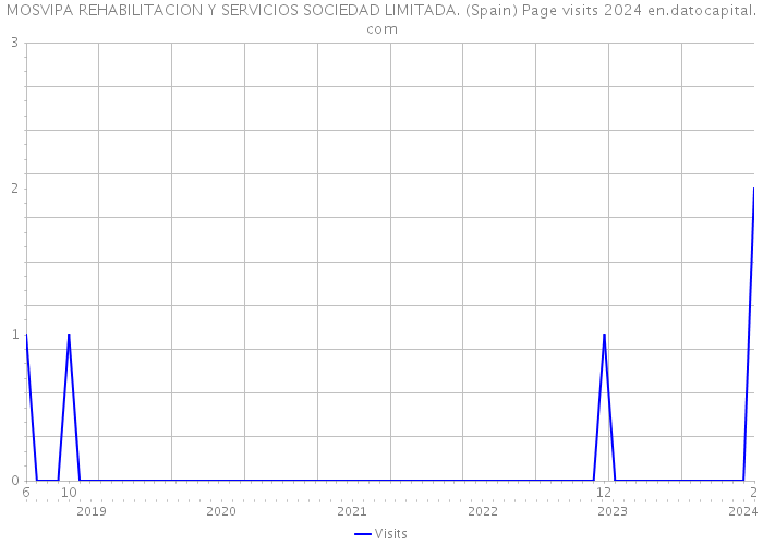 MOSVIPA REHABILITACION Y SERVICIOS SOCIEDAD LIMITADA. (Spain) Page visits 2024 