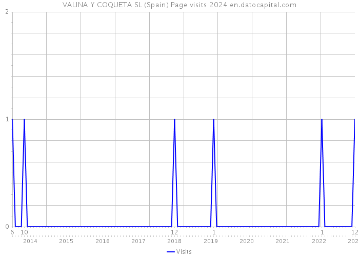 VALINA Y COQUETA SL (Spain) Page visits 2024 