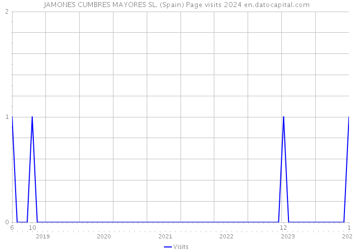 JAMONES CUMBRES MAYORES SL. (Spain) Page visits 2024 