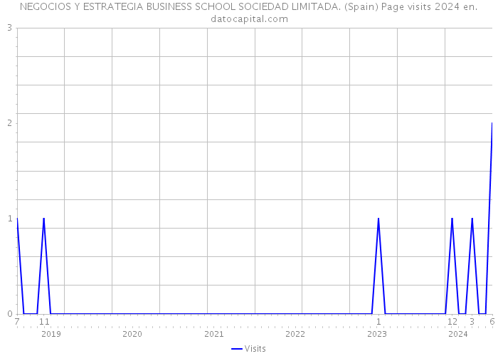 NEGOCIOS Y ESTRATEGIA BUSINESS SCHOOL SOCIEDAD LIMITADA. (Spain) Page visits 2024 