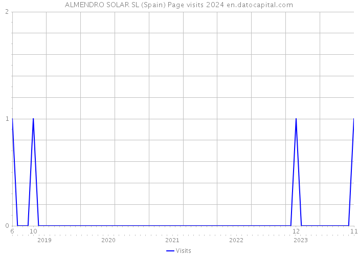 ALMENDRO SOLAR SL (Spain) Page visits 2024 