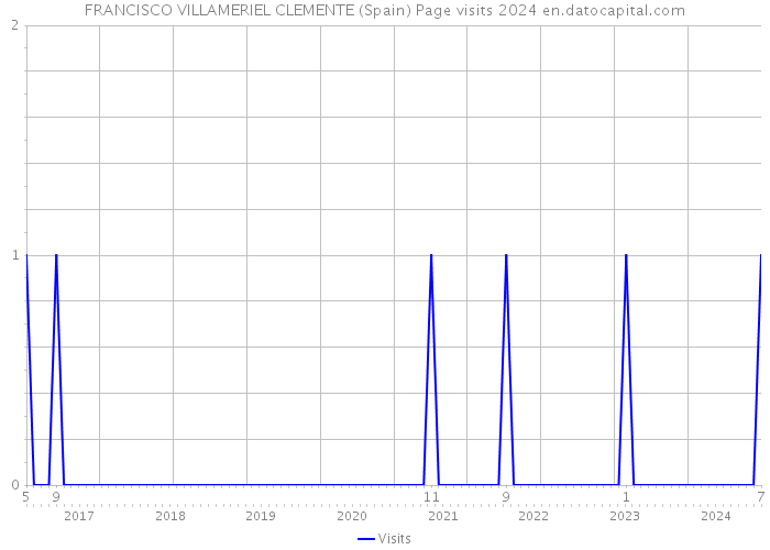 FRANCISCO VILLAMERIEL CLEMENTE (Spain) Page visits 2024 