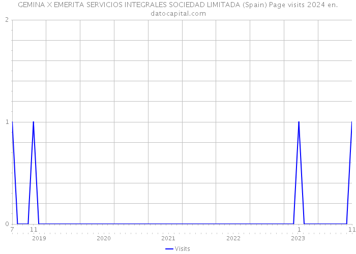 GEMINA X EMERITA SERVICIOS INTEGRALES SOCIEDAD LIMITADA (Spain) Page visits 2024 
