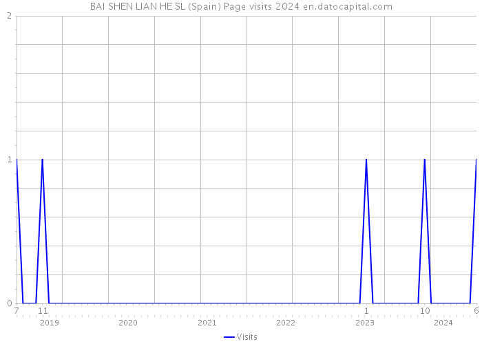 BAI SHEN LIAN HE SL (Spain) Page visits 2024 