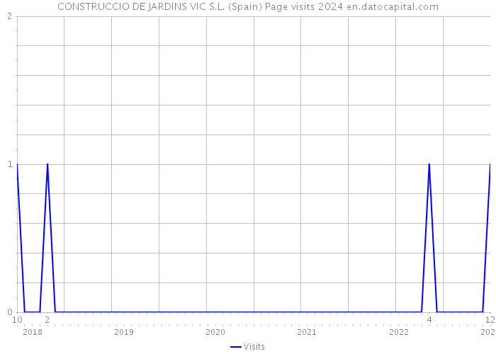 CONSTRUCCIO DE JARDINS VIC S.L. (Spain) Page visits 2024 