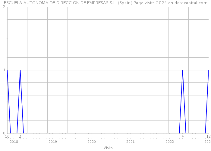 ESCUELA AUTONOMA DE DIRECCION DE EMPRESAS S.L. (Spain) Page visits 2024 