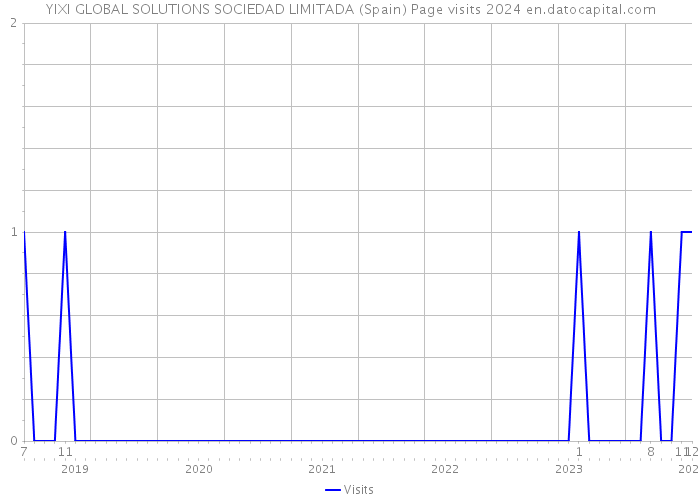 YIXI GLOBAL SOLUTIONS SOCIEDAD LIMITADA (Spain) Page visits 2024 