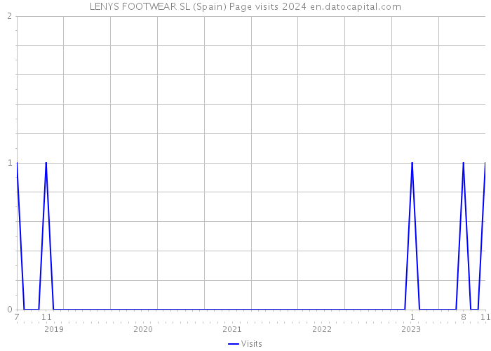 LENYS FOOTWEAR SL (Spain) Page visits 2024 