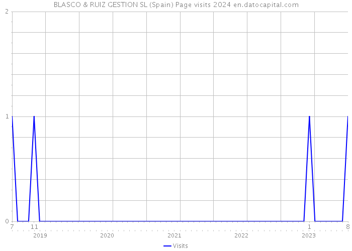 BLASCO & RUIZ GESTION SL (Spain) Page visits 2024 