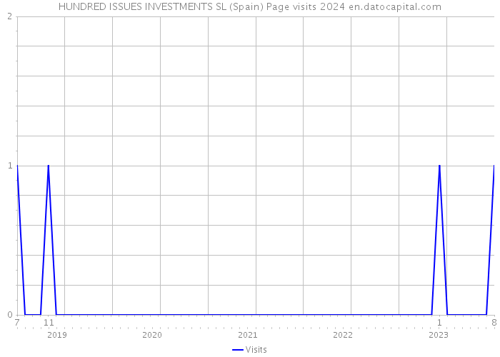 HUNDRED ISSUES INVESTMENTS SL (Spain) Page visits 2024 