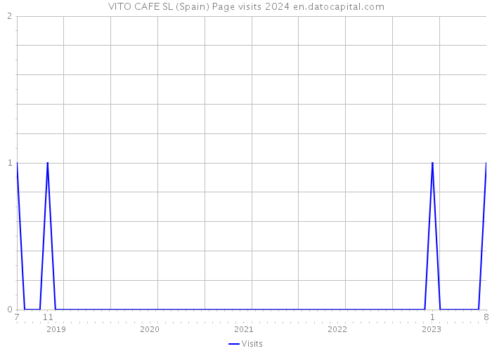VITO CAFE SL (Spain) Page visits 2024 