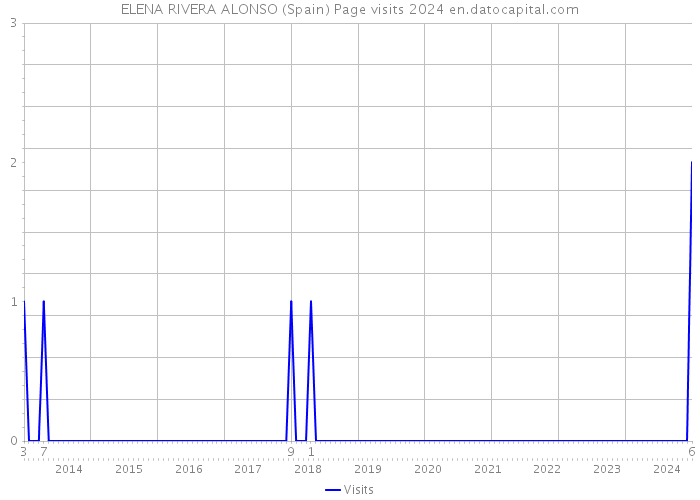 ELENA RIVERA ALONSO (Spain) Page visits 2024 