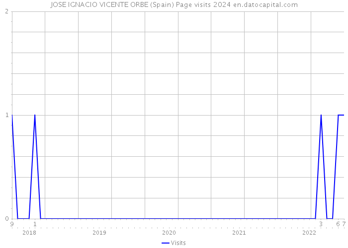 JOSE IGNACIO VICENTE ORBE (Spain) Page visits 2024 