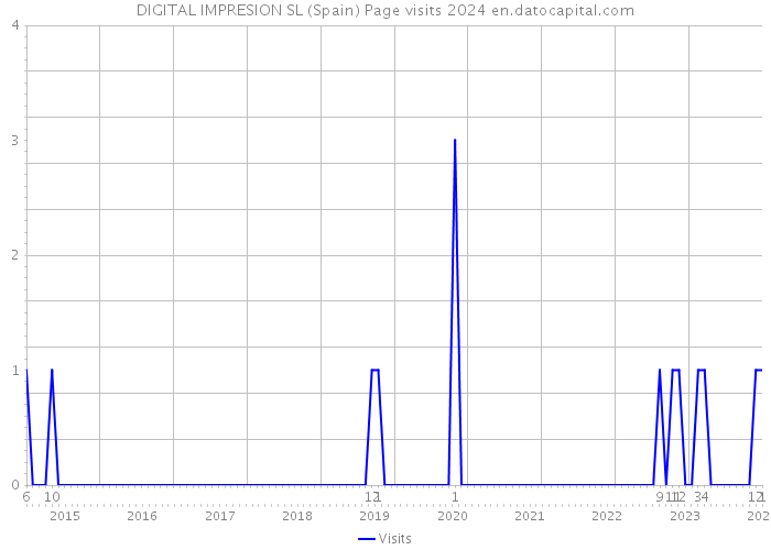 DIGITAL IMPRESION SL (Spain) Page visits 2024 