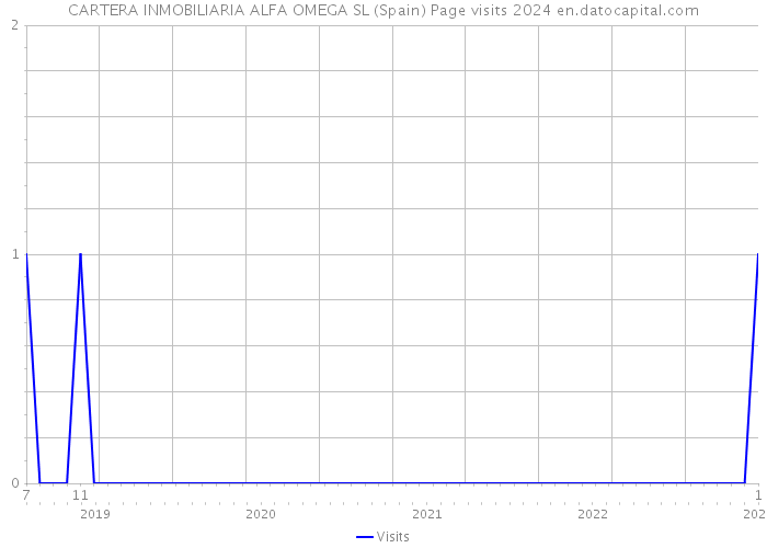 CARTERA INMOBILIARIA ALFA OMEGA SL (Spain) Page visits 2024 