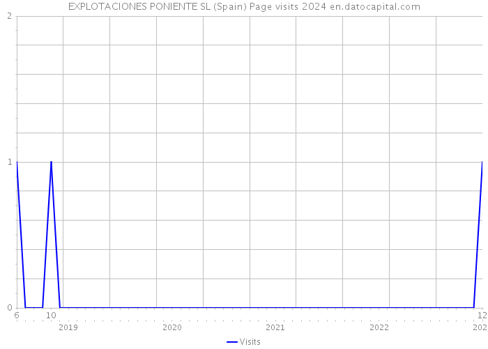 EXPLOTACIONES PONIENTE SL (Spain) Page visits 2024 