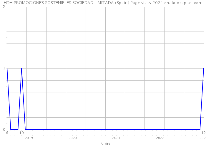 HDH PROMOCIONES SOSTENIBLES SOCIEDAD LIMITADA (Spain) Page visits 2024 