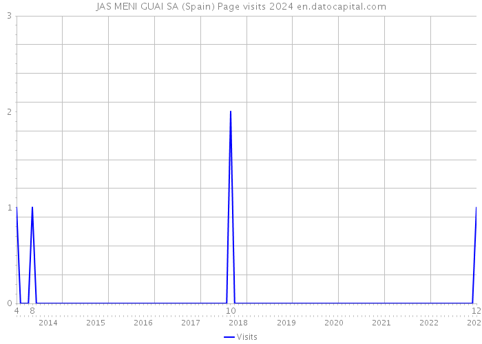 JAS MENI GUAI SA (Spain) Page visits 2024 