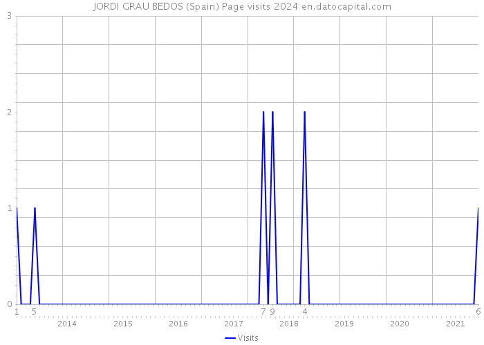 JORDI GRAU BEDOS (Spain) Page visits 2024 