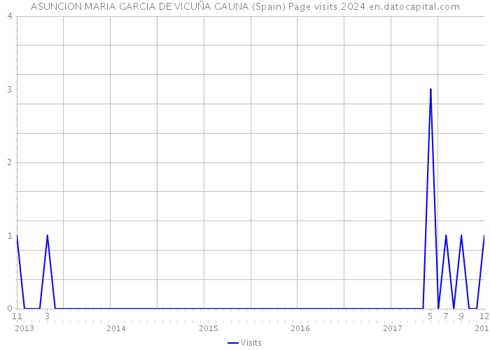 ASUNCION MARIA GARCIA DE VICUÑA GAUNA (Spain) Page visits 2024 