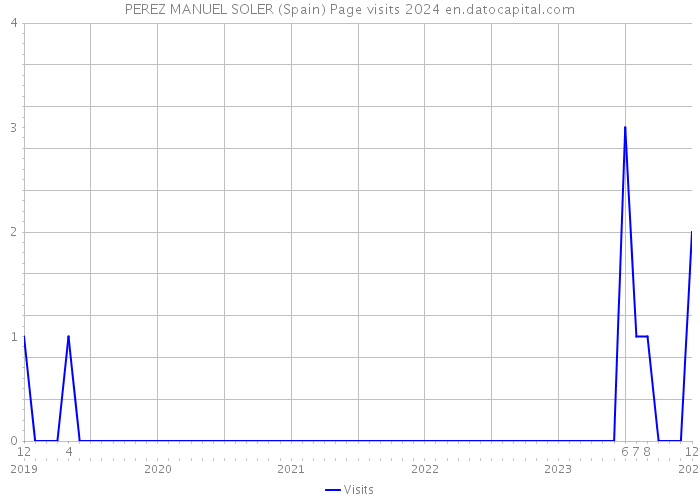 PEREZ MANUEL SOLER (Spain) Page visits 2024 